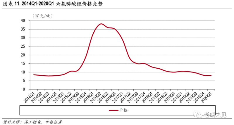 六氟磷酸锂价格